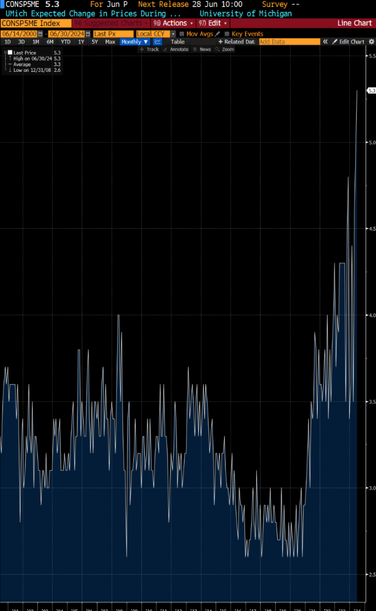 Chart Of The Day Inflation Expectations Are Not Well Anchored The