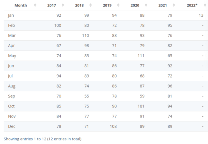 Data published by Statista.com suggests police shootings in the month of January could be way down for the month of January.