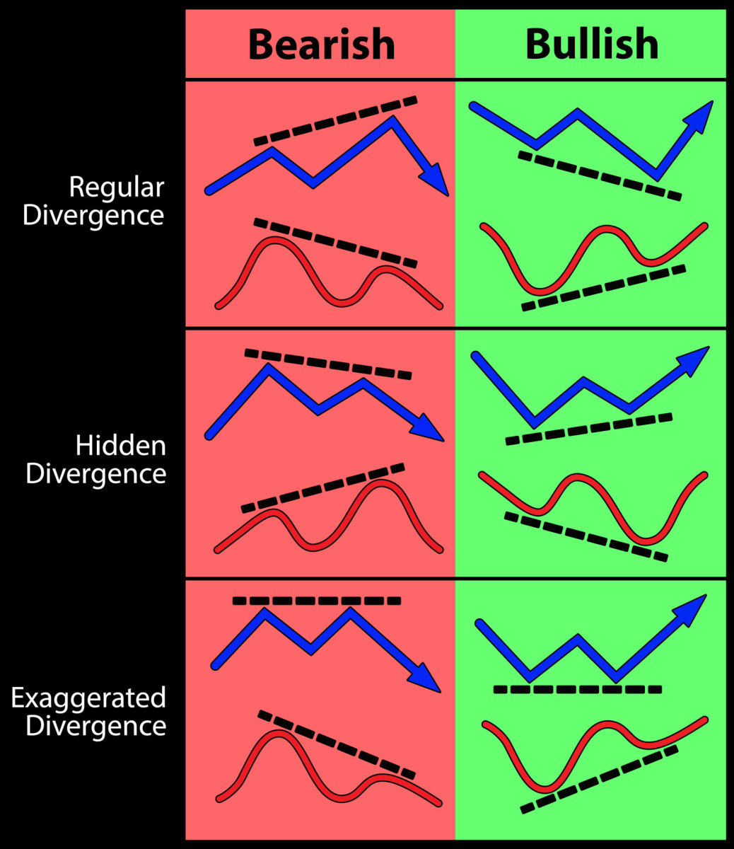 Divergences? Learn to Profit from Hidden Inefficiencies. - Crypto Lifer
