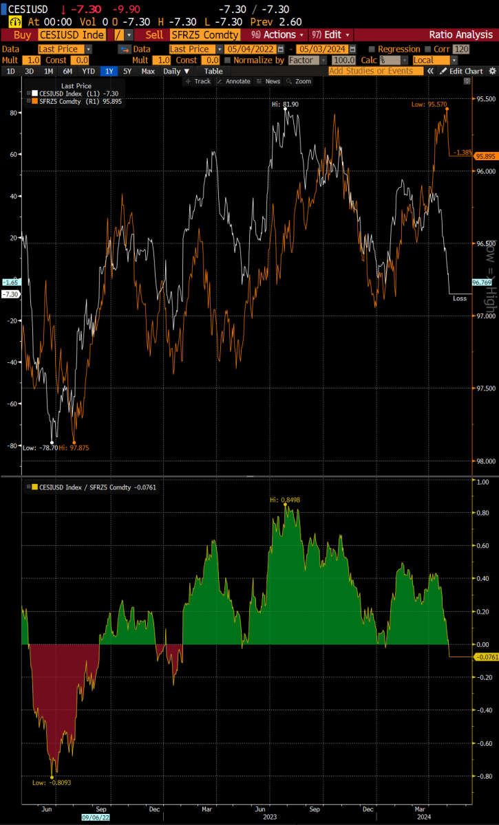 Chart of the Day - SFRZ5 vs US Citi Surprise Index - The Alethea Narrative